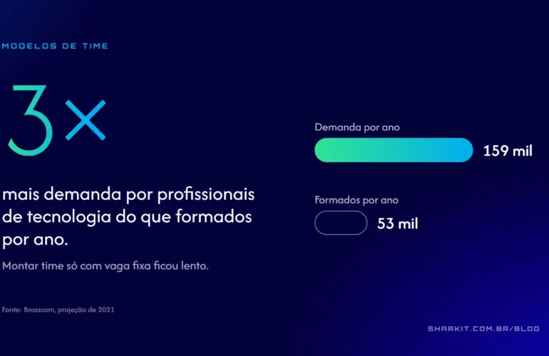 Demanda de 159 mil profissionais de tecnologia por ano no Brasil, para 53 mil formados (Brasscom, projeção de 2021)