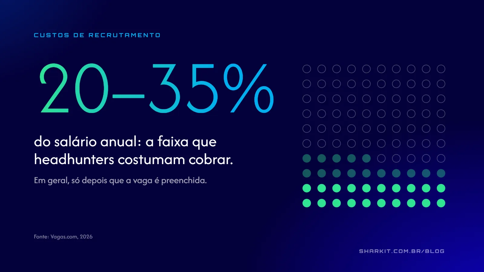 20% a 35% do salário anual: a faixa que headhunters costumam cobrar (Vagas.com, 2026)