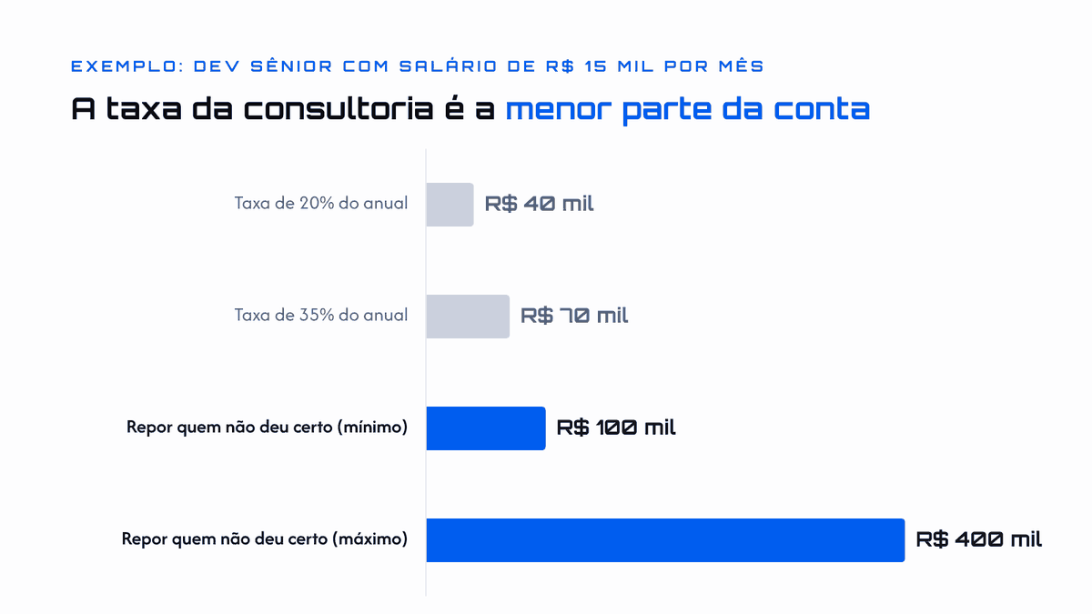 Gráfico comparando a taxa de uma consultoria de recrutamento de TI, de R$ 40 mil a R$ 70 mil, com o custo de repor um profissional, de R$ 100 mil a R$ 400 mil
