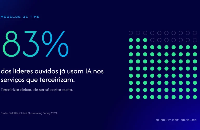 83% dos líderes ouvidos já usam IA nos serviços que terceirizam (Deloitte, Global Outsourcing Survey 2024)